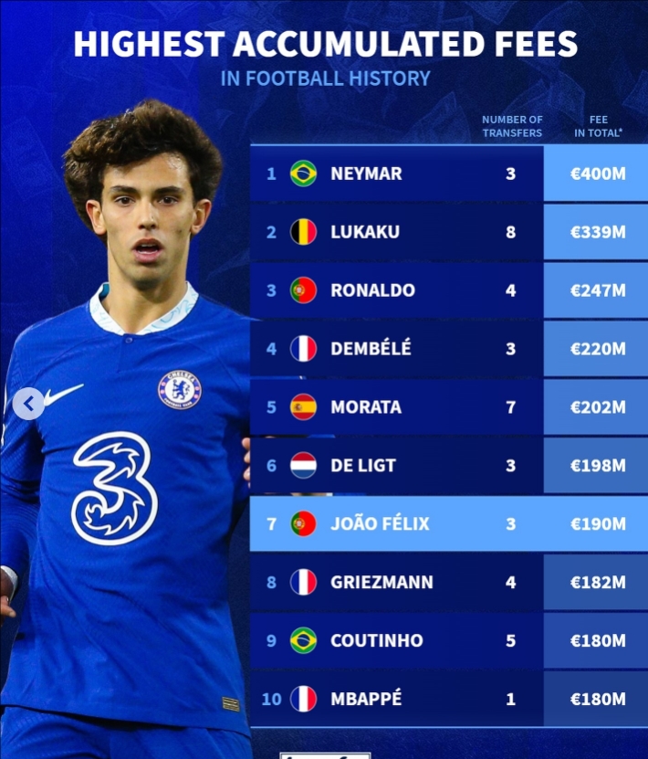 球員累積轉會費排行榜：內馬爾4億歐居首、C羅第3、菲利克斯第7