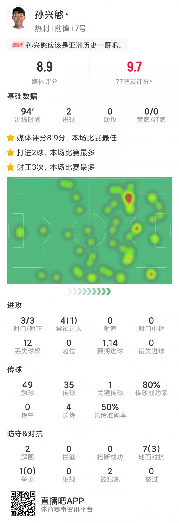 孫興慜本場數據：梅開二度，3次射門均射正，評分8.9分