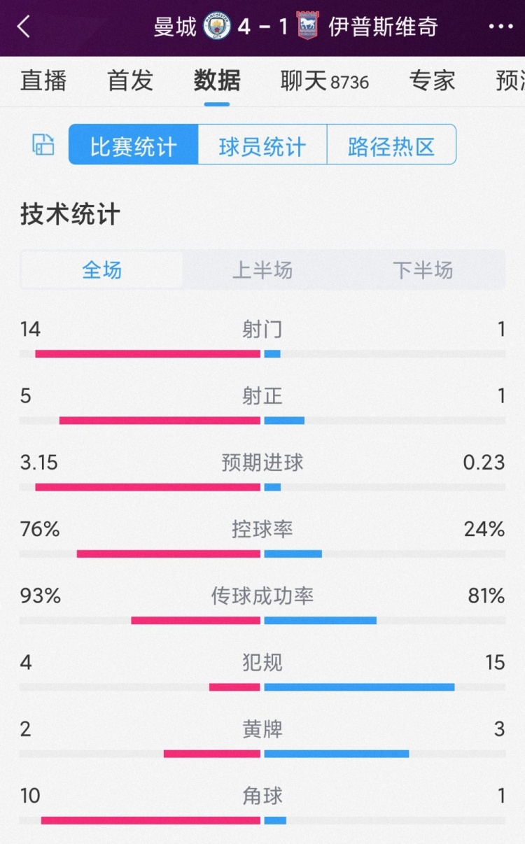 全面壓制！曼城4-1伊鎮(zhèn)全場數(shù)據(jù)：射門14-1，射正5-1