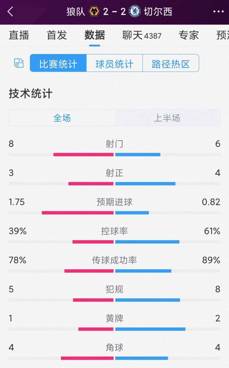 精彩紛呈，狼隊(duì)vs切爾西半場數(shù)據(jù)：射門8-6，射正3-4