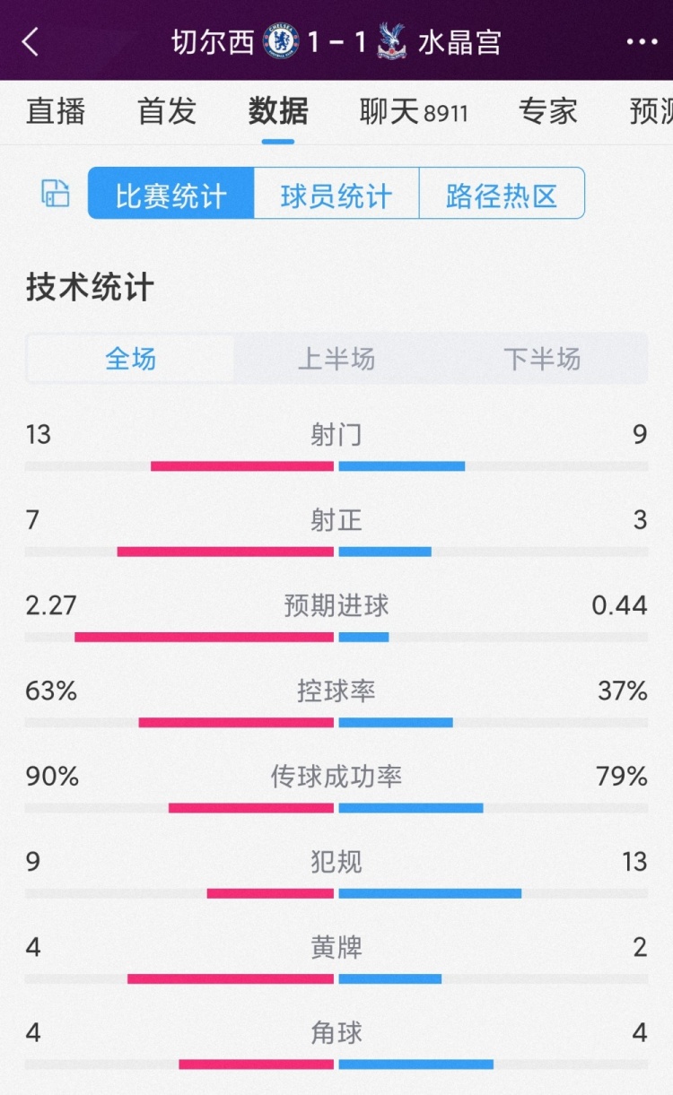 屢失良機(jī)，切爾西1-1水晶宮全場(chǎng)數(shù)據(jù)：射門(mén)13-9，射正7-3