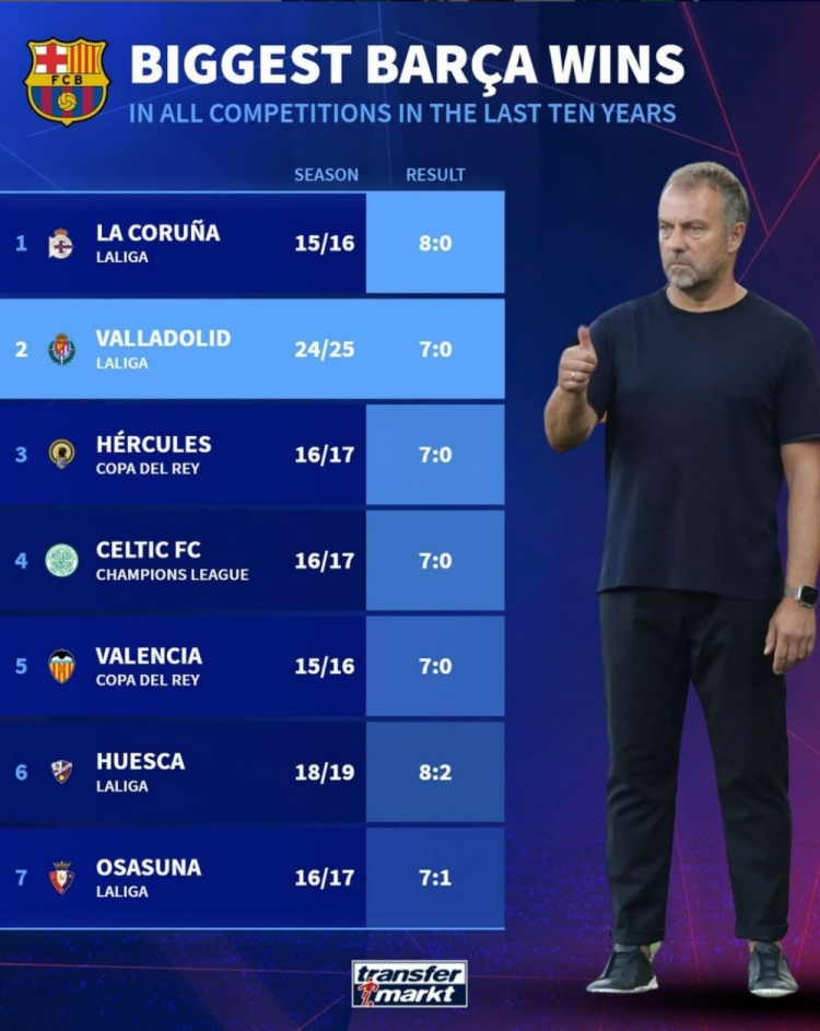 巴薩近10年各項(xiàng)賽事最大比分勝利：8-0拉科居首，本輪7球大勝第二